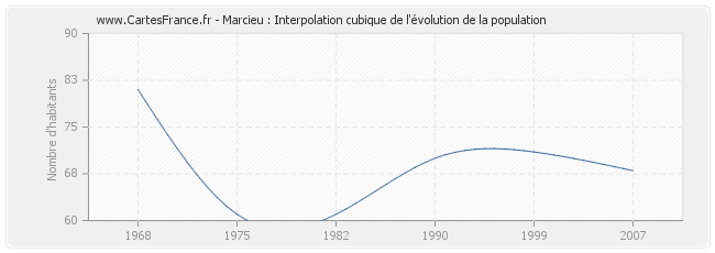 Marcieu : Interpolation cubique de l'évolution de la population