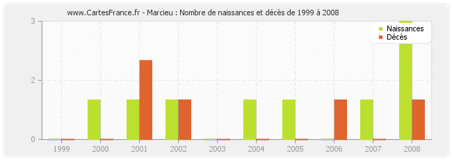 Marcieu : Nombre de naissances et décès de 1999 à 2008