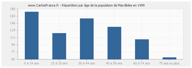 Répartition par âge de la population de Marcilloles en 1999