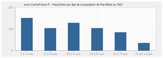 Répartition par âge de la population de Marcilloles en 2007