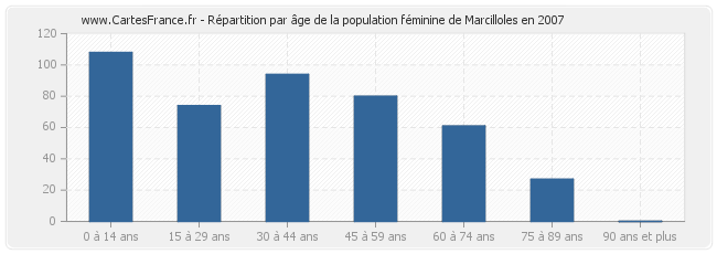 Répartition par âge de la population féminine de Marcilloles en 2007