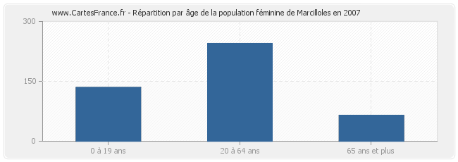 Répartition par âge de la population féminine de Marcilloles en 2007