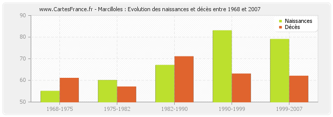 Marcilloles : Evolution des naissances et décès entre 1968 et 2007