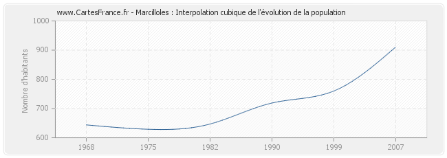 Marcilloles : Interpolation cubique de l'évolution de la population