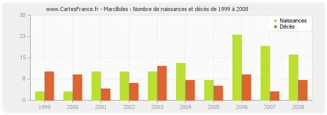 Marcilloles : Nombre de naissances et décès de 1999 à 2008