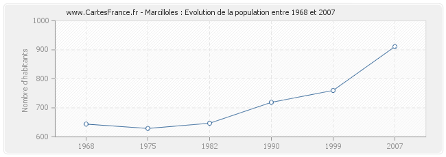 Population Marcilloles