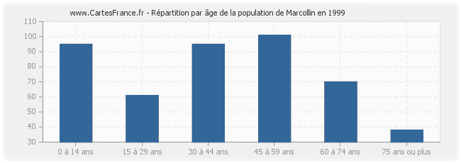 Répartition par âge de la population de Marcollin en 1999