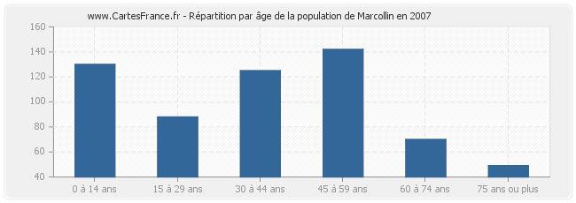 Répartition par âge de la population de Marcollin en 2007
