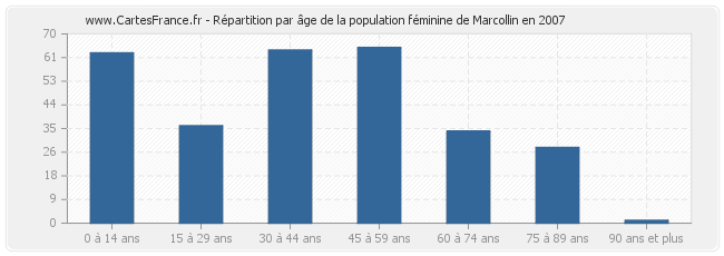 Répartition par âge de la population féminine de Marcollin en 2007