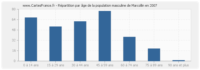 Répartition par âge de la population masculine de Marcollin en 2007