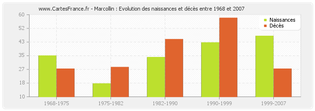 Marcollin : Evolution des naissances et décès entre 1968 et 2007
