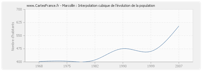 Marcollin : Interpolation cubique de l'évolution de la population
