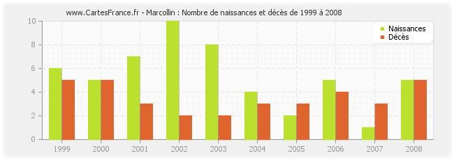Marcollin : Nombre de naissances et décès de 1999 à 2008