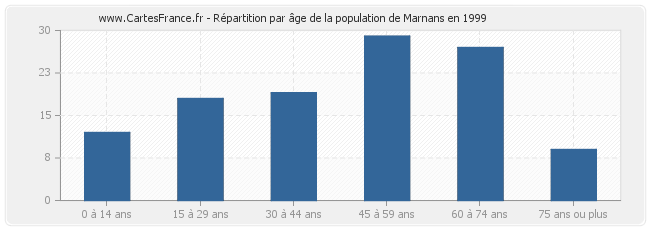 Répartition par âge de la population de Marnans en 1999