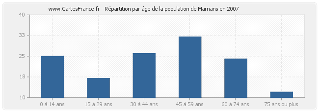 Répartition par âge de la population de Marnans en 2007