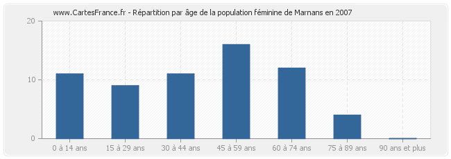 Répartition par âge de la population féminine de Marnans en 2007