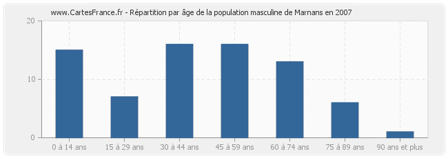 Répartition par âge de la population masculine de Marnans en 2007