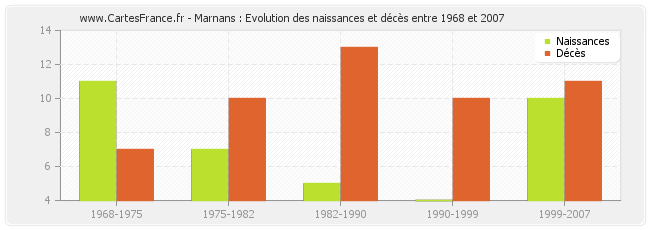 Marnans : Evolution des naissances et décès entre 1968 et 2007