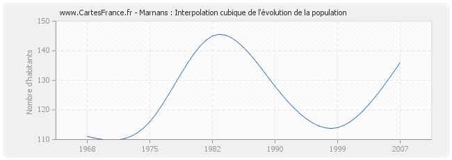 Marnans : Interpolation cubique de l'évolution de la population