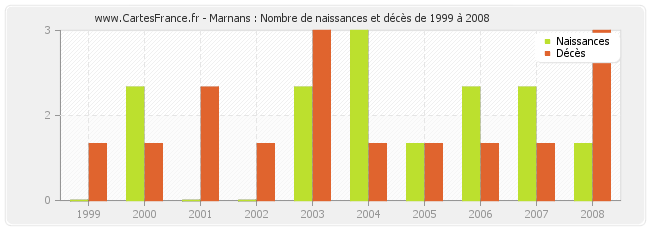 Marnans : Nombre de naissances et décès de 1999 à 2008