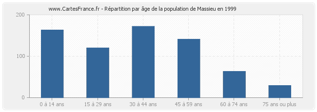Répartition par âge de la population de Massieu en 1999