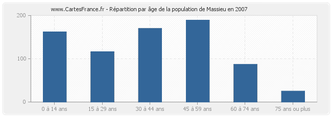 Répartition par âge de la population de Massieu en 2007
