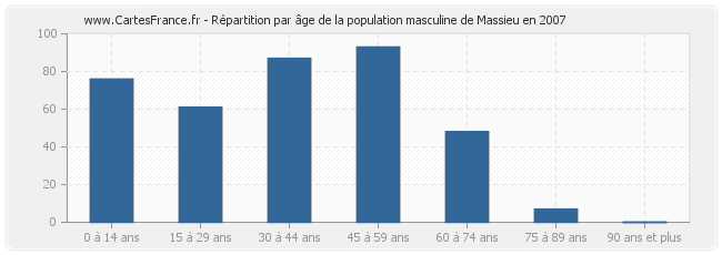 Répartition par âge de la population masculine de Massieu en 2007