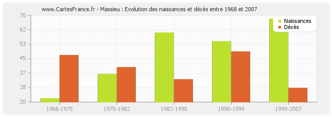 Massieu : Evolution des naissances et décès entre 1968 et 2007