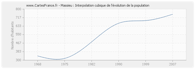Massieu : Interpolation cubique de l'évolution de la population