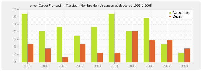 Massieu : Nombre de naissances et décès de 1999 à 2008