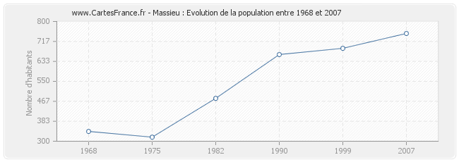 Population Massieu