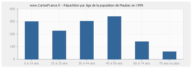 Répartition par âge de la population de Maubec en 1999