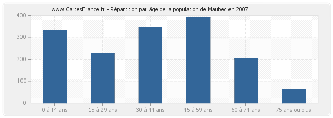 Répartition par âge de la population de Maubec en 2007