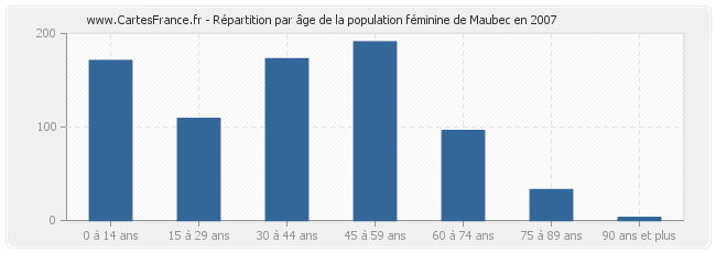 Répartition par âge de la population féminine de Maubec en 2007