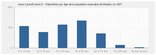 Répartition par âge de la population masculine de Maubec en 2007