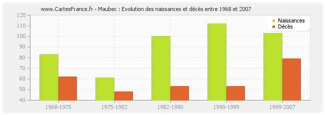 Maubec : Evolution des naissances et décès entre 1968 et 2007