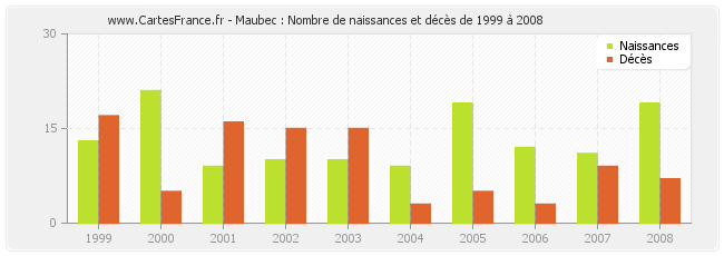 Maubec : Nombre de naissances et décès de 1999 à 2008