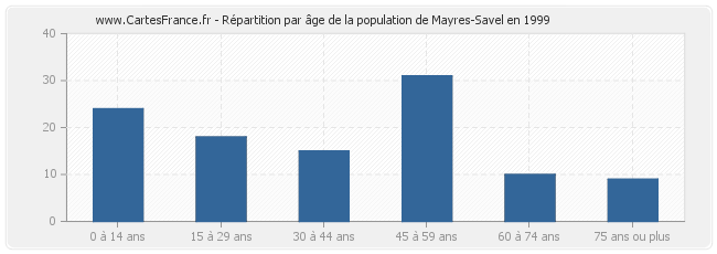 Répartition par âge de la population de Mayres-Savel en 1999