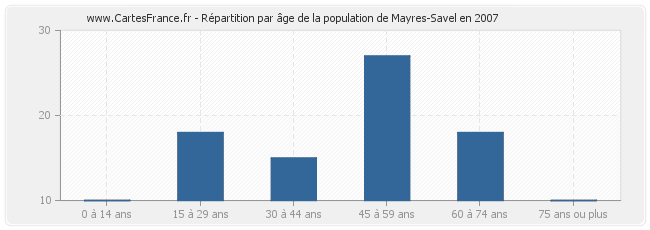 Répartition par âge de la population de Mayres-Savel en 2007