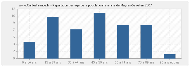 Répartition par âge de la population féminine de Mayres-Savel en 2007