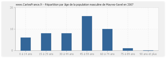 Répartition par âge de la population masculine de Mayres-Savel en 2007