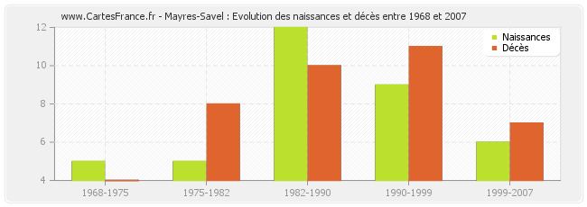 Mayres-Savel : Evolution des naissances et décès entre 1968 et 2007