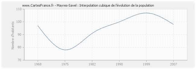 Mayres-Savel : Interpolation cubique de l'évolution de la population