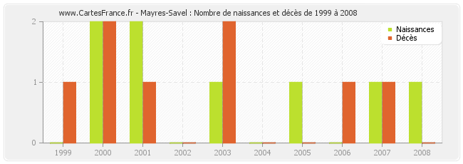 Mayres-Savel : Nombre de naissances et décès de 1999 à 2008