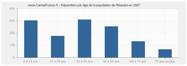 Répartition par âge de la population de Méaudre en 2007