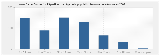 Répartition par âge de la population féminine de Méaudre en 2007