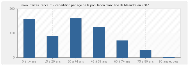 Répartition par âge de la population masculine de Méaudre en 2007