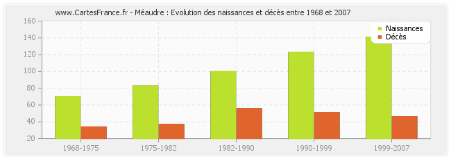 Méaudre : Evolution des naissances et décès entre 1968 et 2007