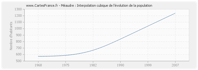 Méaudre : Interpolation cubique de l'évolution de la population