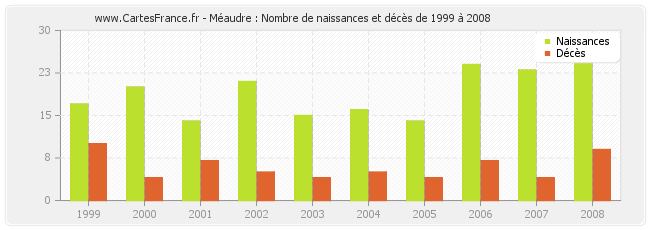 Méaudre : Nombre de naissances et décès de 1999 à 2008